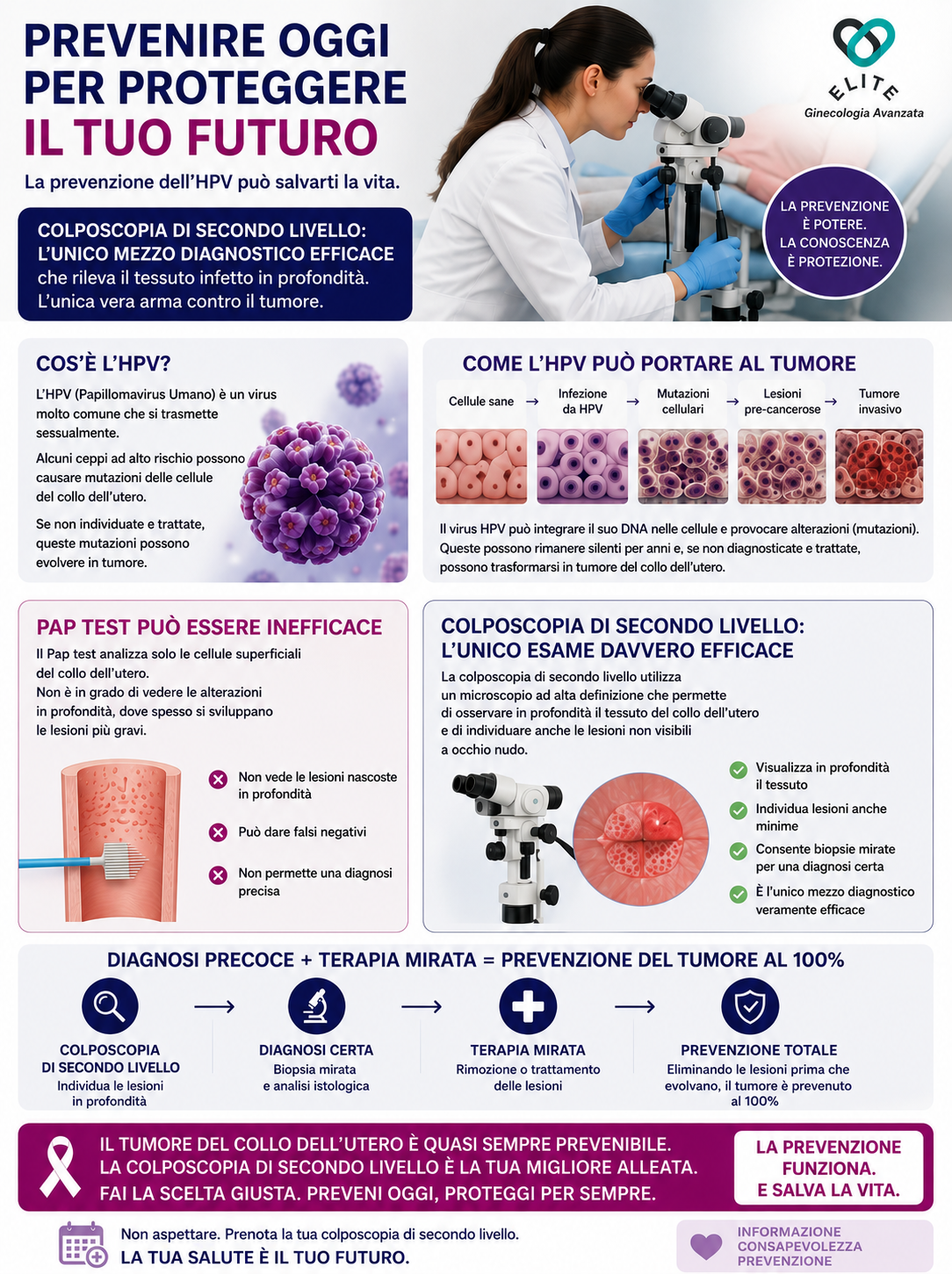 Infografica sulla prevenzione dell'HPV e sulla colposcopia di secondo livello